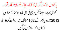 Pakistan Nominate World 3rd Terrorist Country